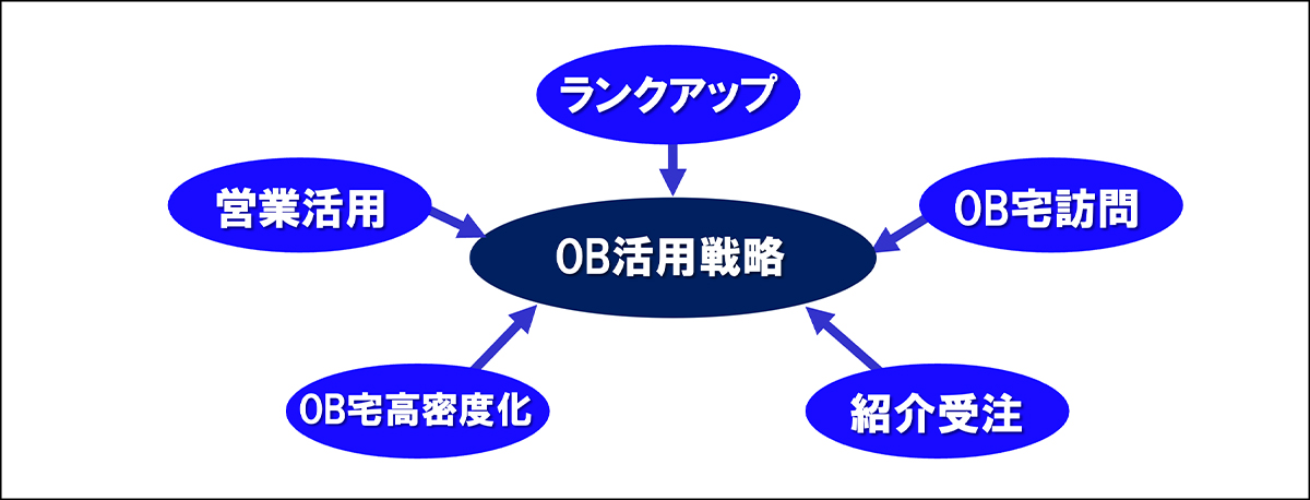 OB活用戦略図